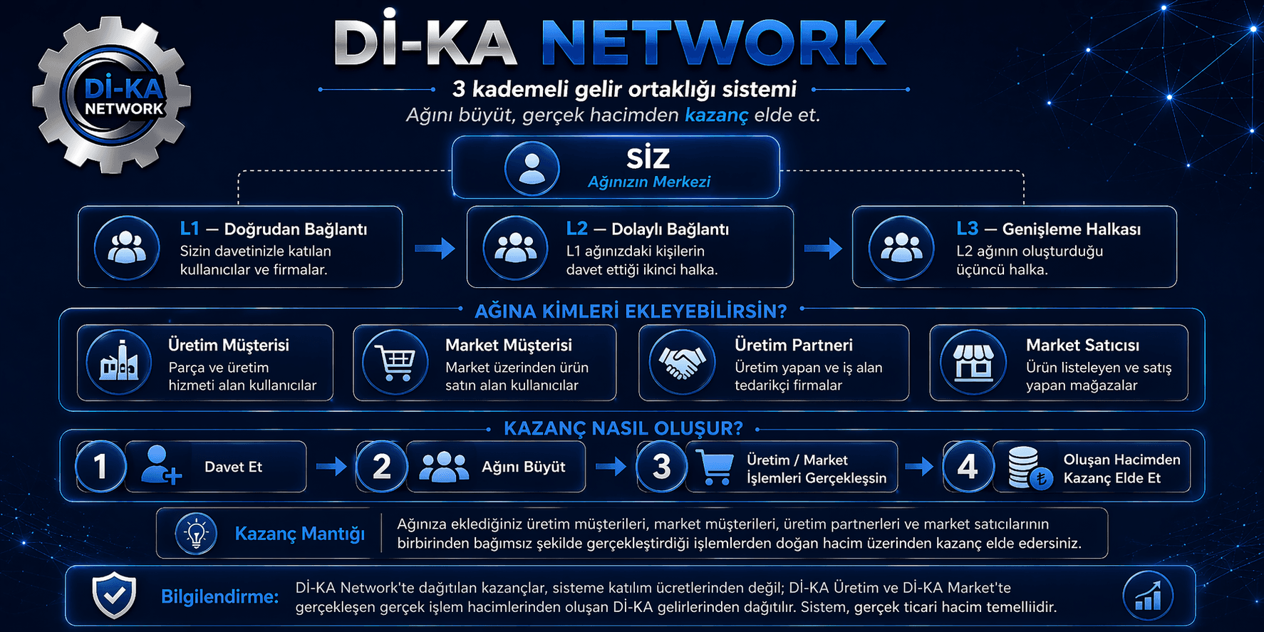 Dİ-KA Network Sistemi Özeti